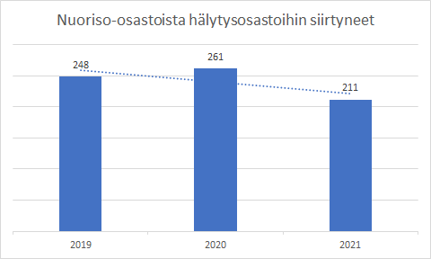 Tilasto nuoriso-osastoista hälytysosastoihin siirtyneistä, jossa näkyy vuonna 2019 siirtyneitä olleen 248, vuonna 2020 261 ja vuonna 2021 211.